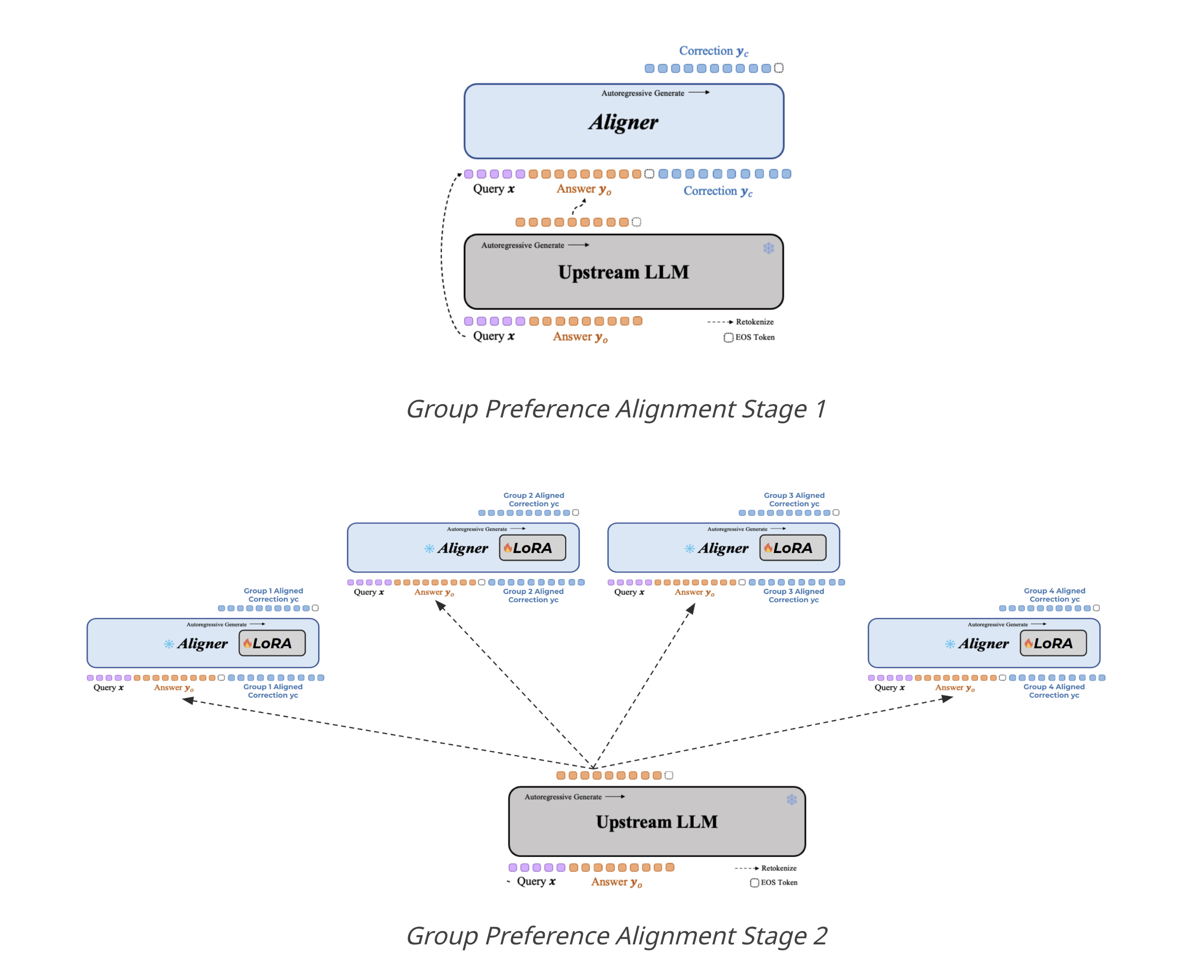 Group Preference Alignment