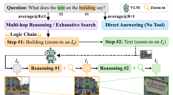 LogT generates logic-chain-guided reasoning traces for visual search with a zoom-in tool