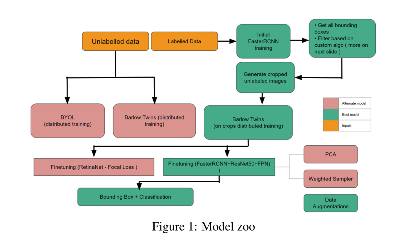 Semi-Supervised Object Detection